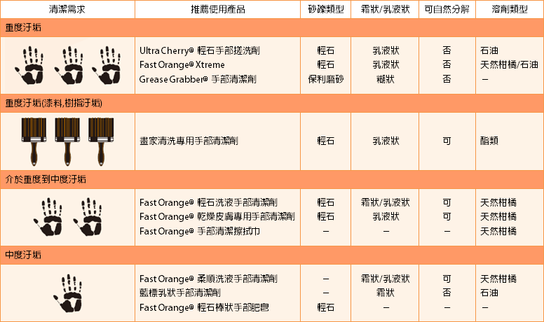 proimages/product-Permatex/Hand_Cleaners/Hand_Cleaners_table.png